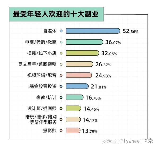 迷副业的年轻人真能实现财富自由？开元棋牌试玩副业还是“负业”？沉(图7)