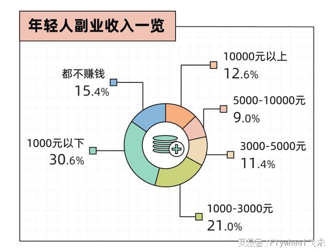 迷副业的年轻人真能实现财富自由？开元棋牌试玩副业还是“负业”？沉(图6)